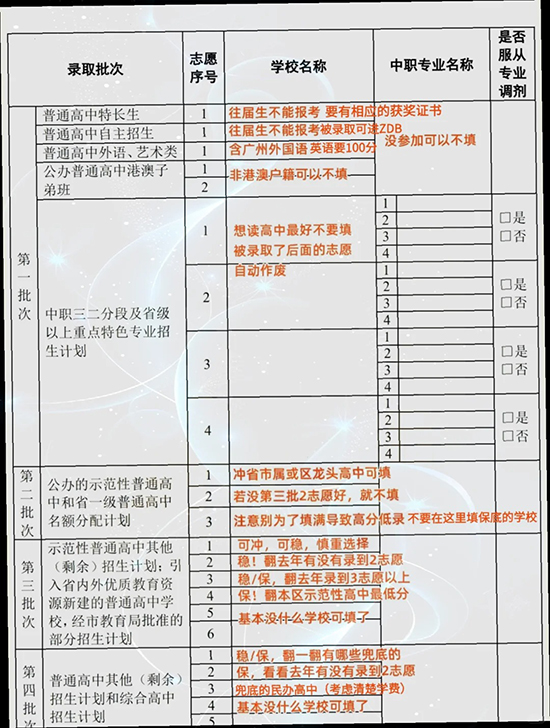 2025年广州中考志愿填报民办高中分数线情况一览表