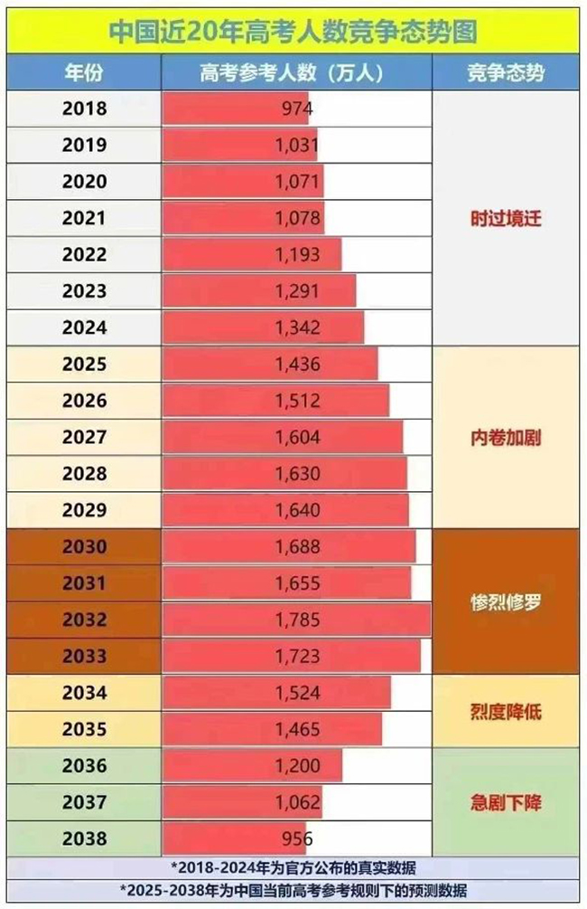 中国近20年高考人数竞争态势图