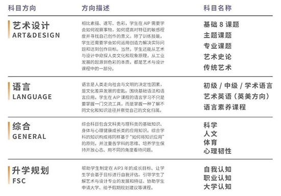 AIP科目框架四大方向