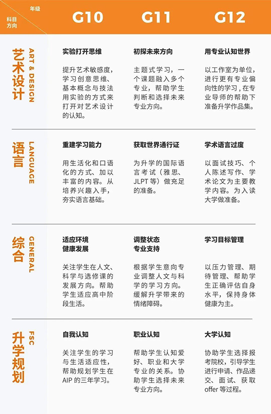 AIP课程科目框架
